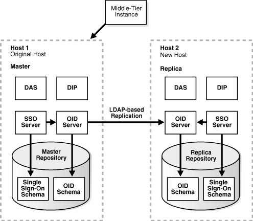 Replicating Identity Management