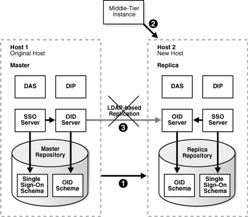 Copying Identity Management to new host