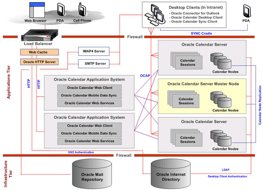 Deploying Oracle Calendar Server