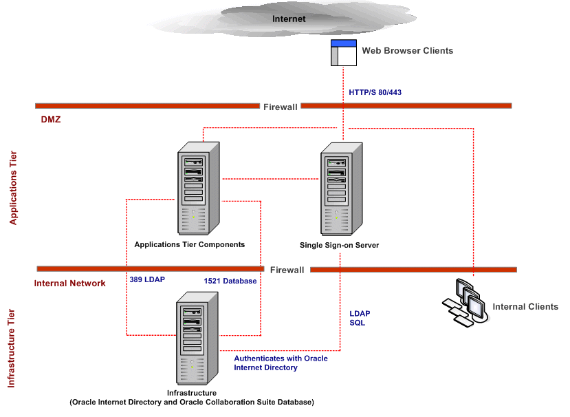 Applications Tier Components and SSO Server