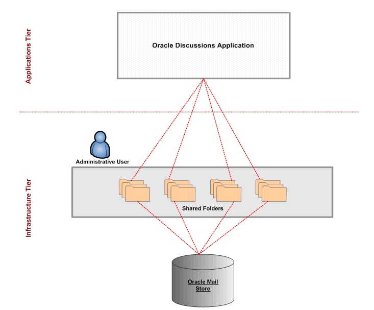 Oracle Discusssions Deployment with Oracle Mail Store