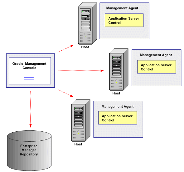 Oracle Enterprise Manager Grid Control