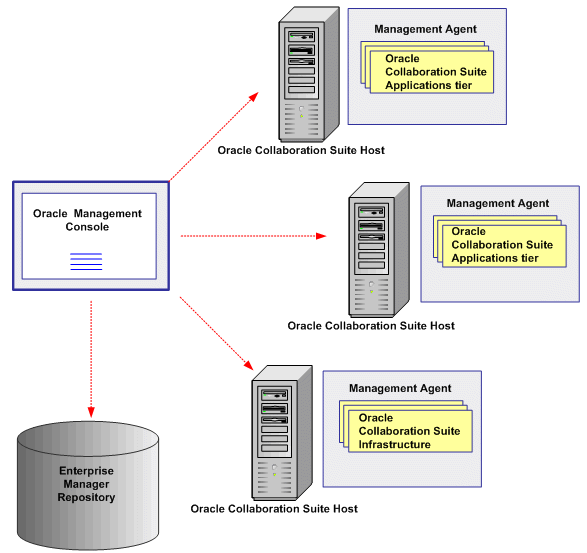 Oracle Enterprise Manager Grid Control