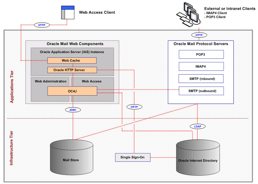 Oracle Mail Architecture