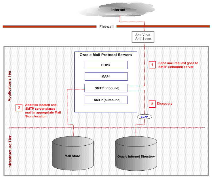 Oracle Mail Processing Inbound Mail
