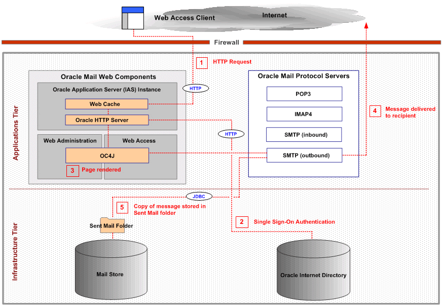 Oracle WebMail Processing Outbound Mail
