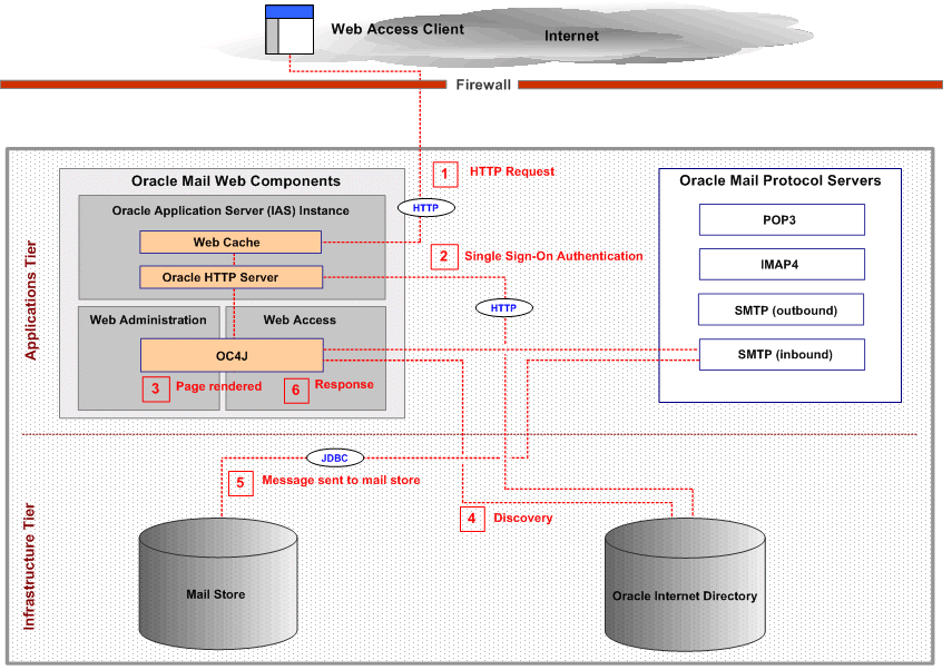 Oracle WebMail Processing Inbound Mail