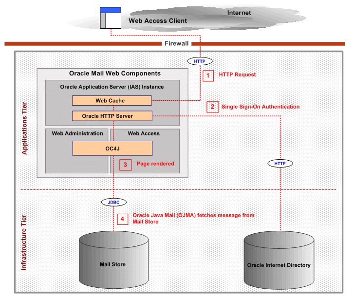 Oracle WebMail Retrieving E-Mail Messages