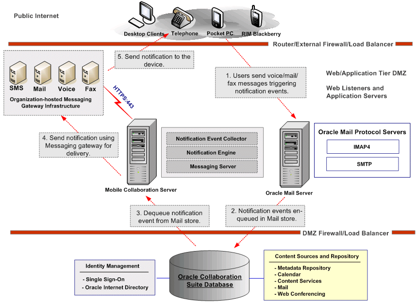 Unified Messaging Flow