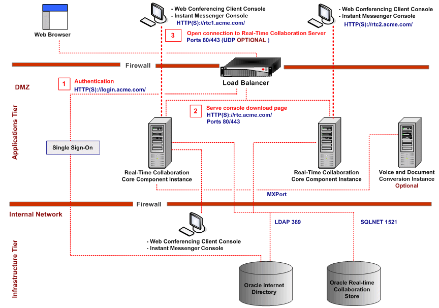 Oracle Real-Time Collaboration Cluster
