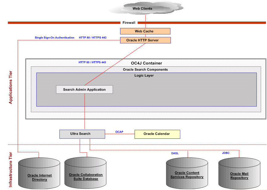 Search Admin Application Functionality