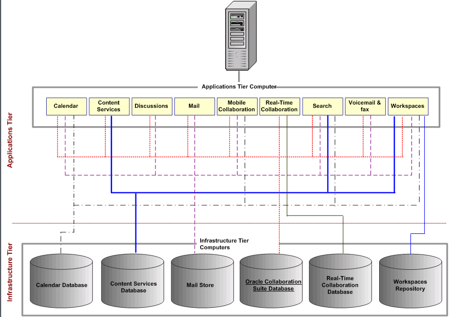 Multiple Infrastructure Tier