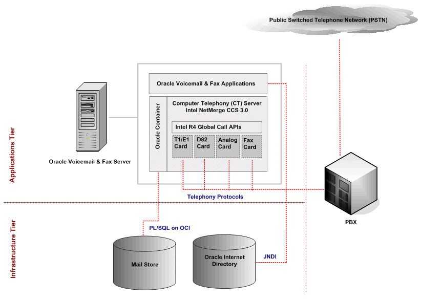 Oracle Voicemail Fax Circuit Switched