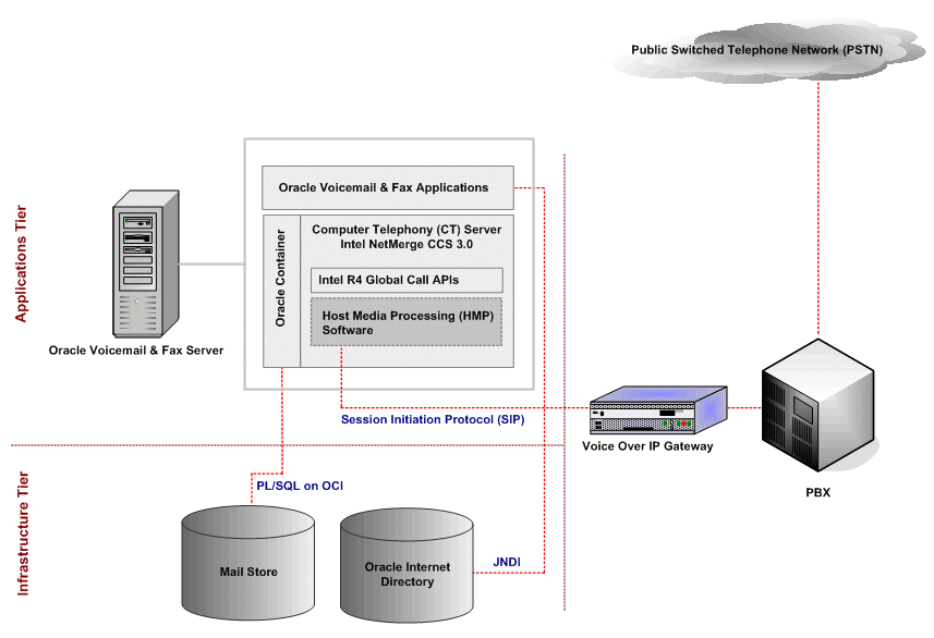 Oracle Voicemail Fax VoIP Configuration
