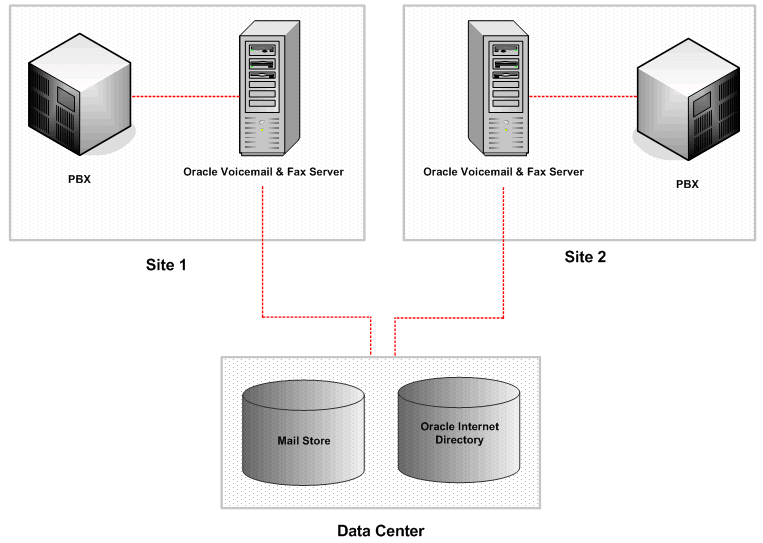 Distributed Circuit Switched Configurations