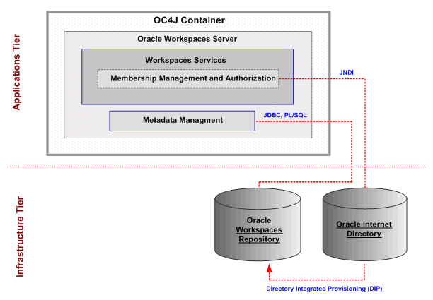 Membership Management and Authorization