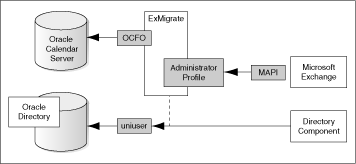 ExMigrate migration process
