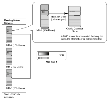 migrating using unimmimpsrv