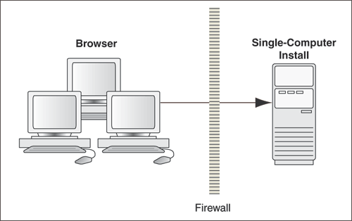 Single_Computer_Deployment_Architecture