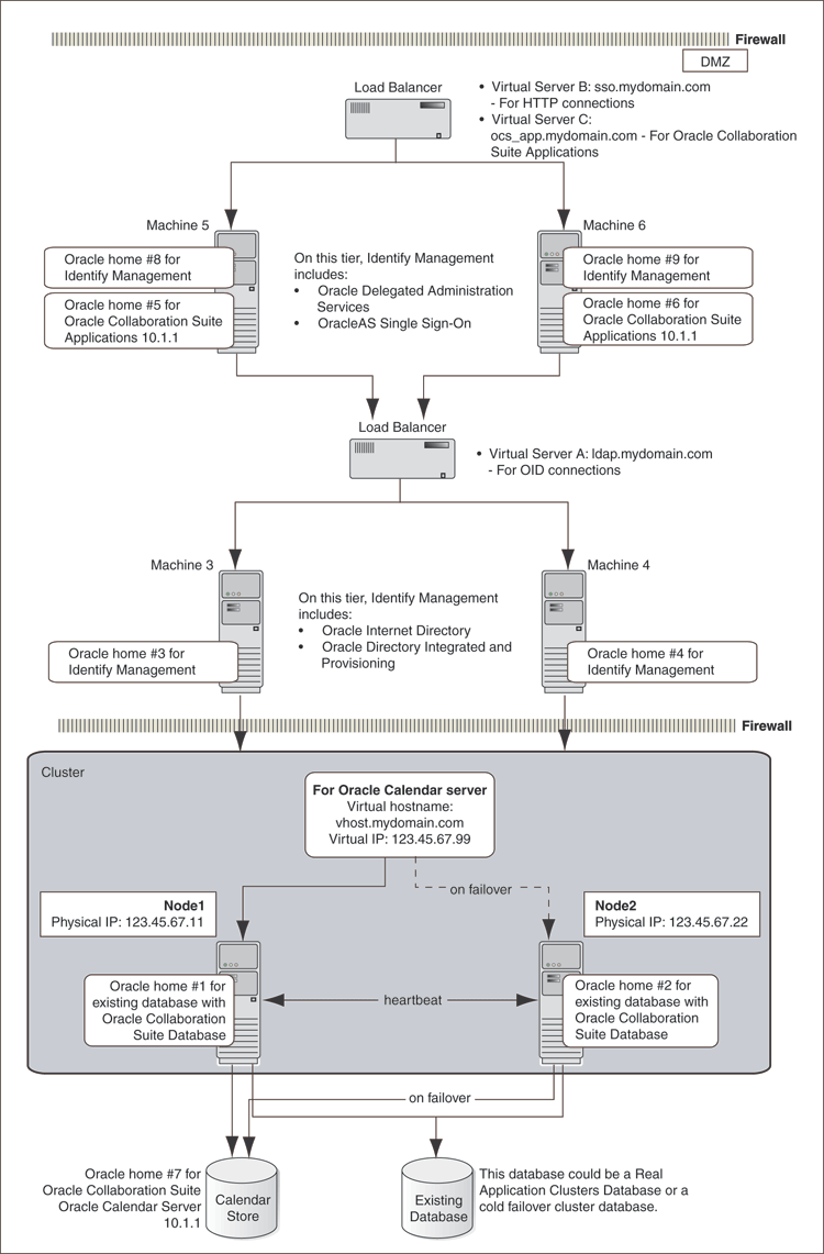 Distributed Identity Management Architecture