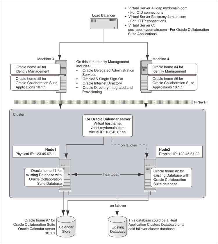 Colocated Identity Management Architecture