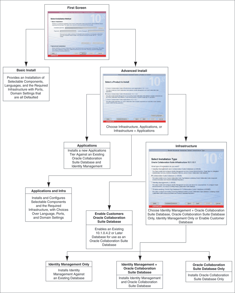 Oracle Collaboration Suite Installation Methods