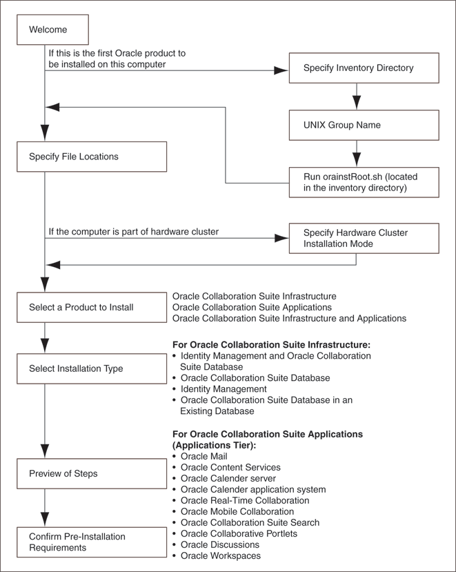 Sequence of Installation