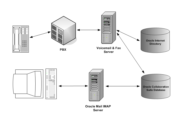 Oracle Voicemail Fax call flow