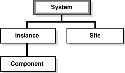 Hierarchy of property values.
