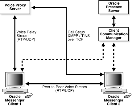 Connection flow for P2P Voice Chats in Oracle Messenger
