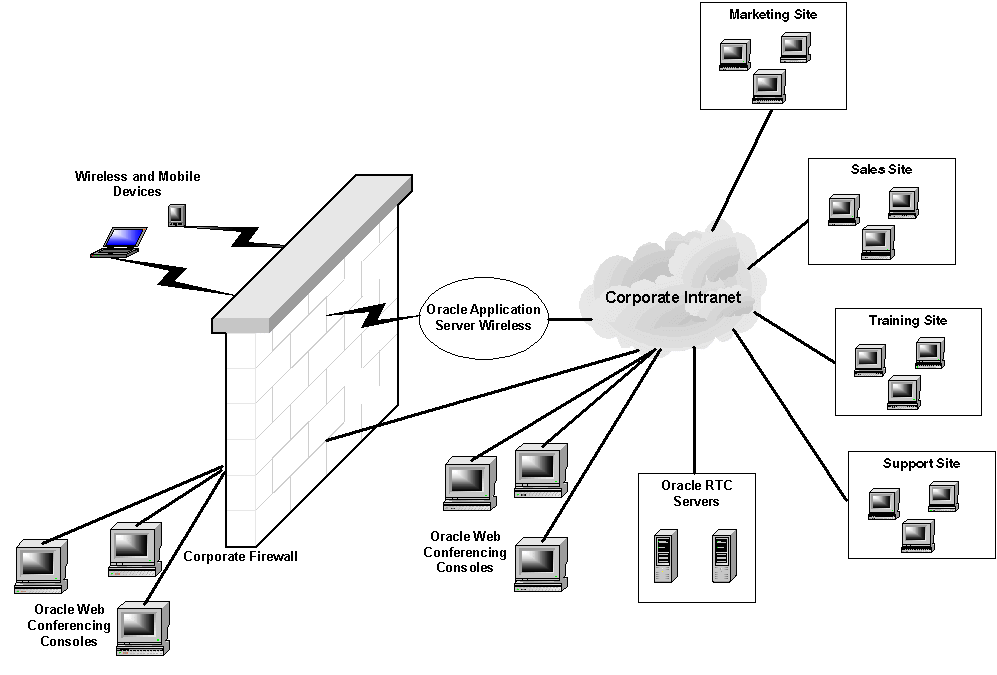 Oracle Real-Time Collaboration integration model